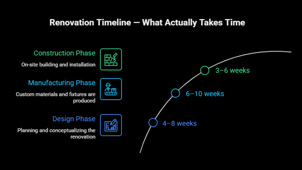 Renovation Timeline — What Actually Takes Time Renovation Timeline — What Actually Takes Time